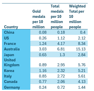 gold_medalists_only
